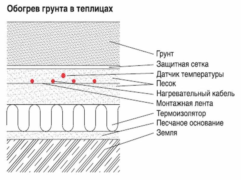 Электрический обогрев грунта в теплицах